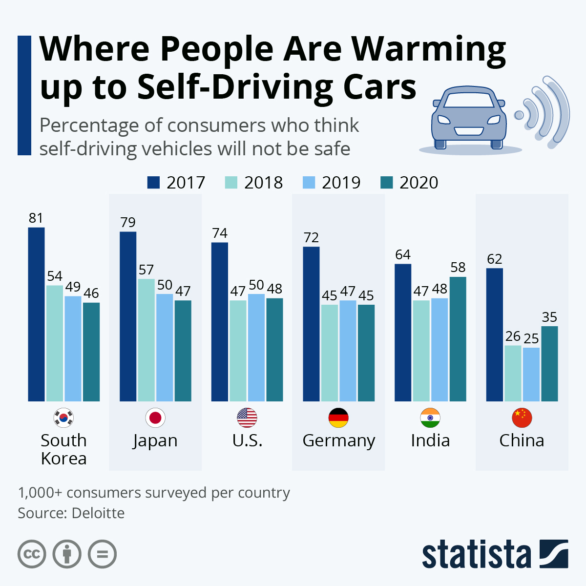 Infographic: Where People Are Warming Up To Self-Driving Cars | Statista